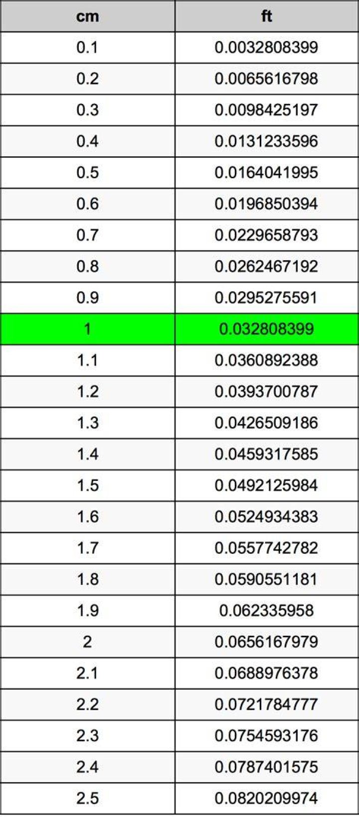 226 Centimeters To Feet Converter 226 cm To ft Converter
